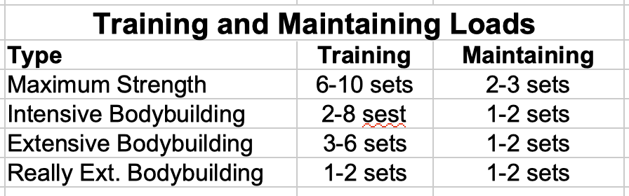 Training and Maintaining Loads