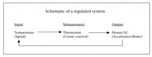 Diagram of a Regulated System