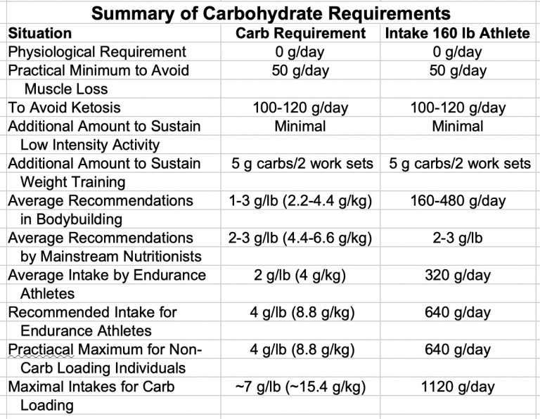 How Many Carbohydrates Do You Need