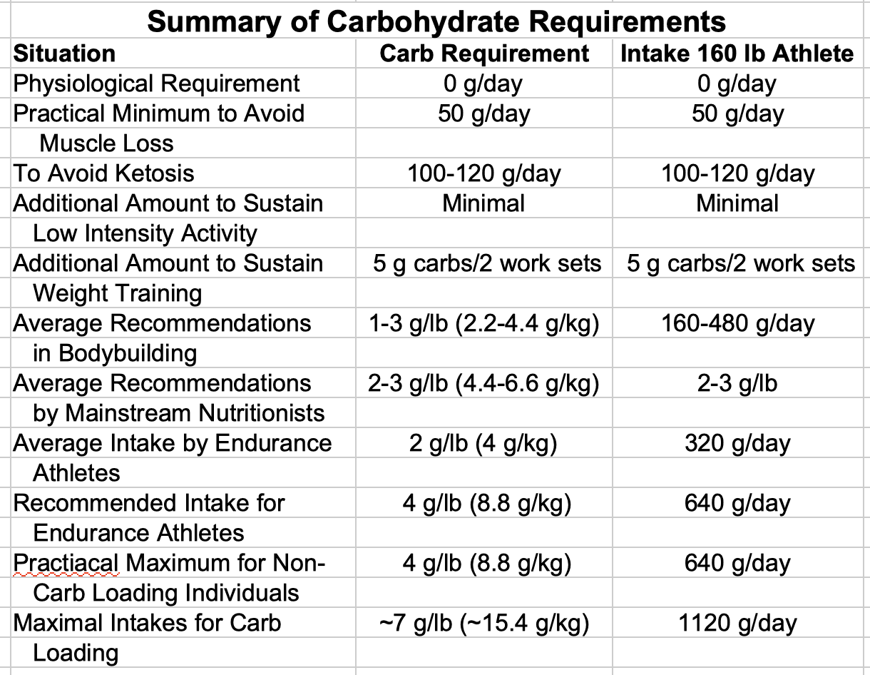 Carbohydrate intake recommendations