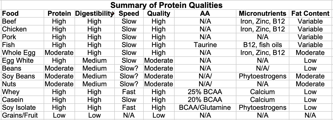 Summary of Dietary Protein Qualities
