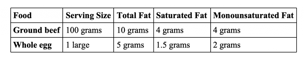 Dietary Fat Content Food