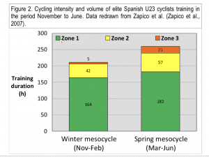 Training Distribution of Elite Spanish Cyclists