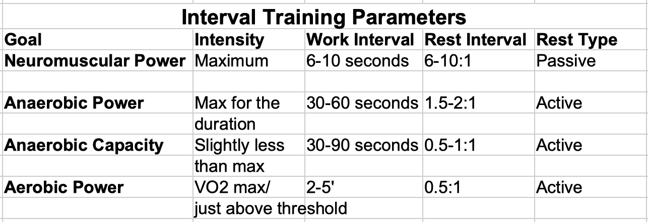 Interval Training Loading Parameters