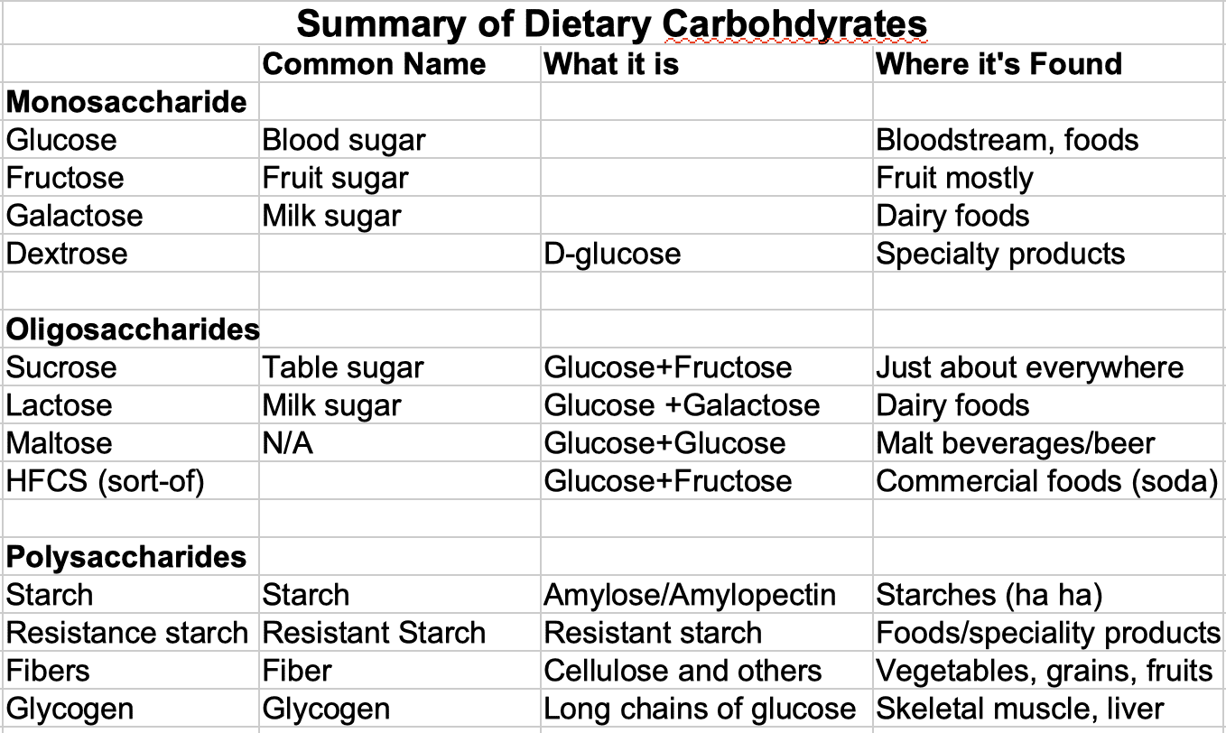 Summary of Dietary Carbohydrates