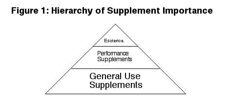 Heirarchy of Dietary Supplements