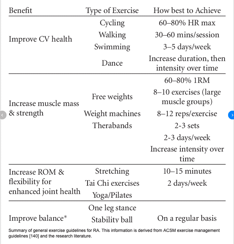 ACSM Exercise Guidelines