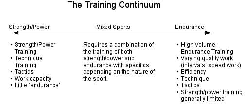 The Training Continuum