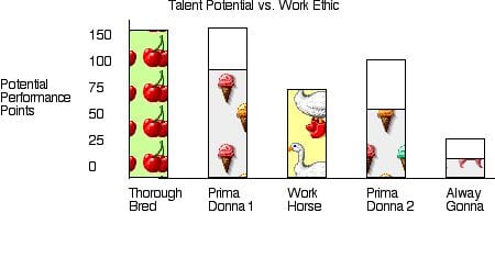Talent Potential vs. Work Ethic