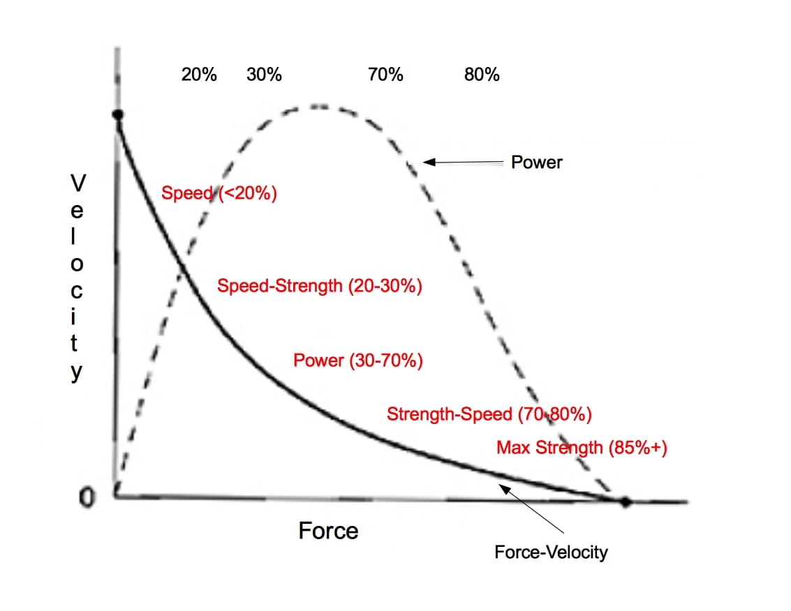 Force Velocity Power Curve