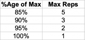 Rep Max Percentage Relationships