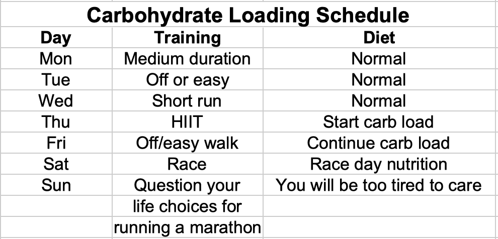 Carbohydrate loading for endurance performance