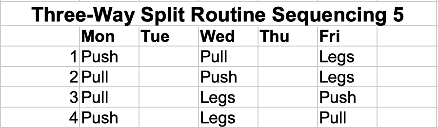 Push, pull, legs once per week