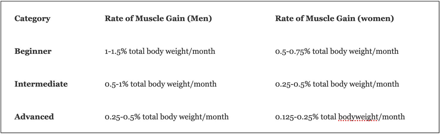 Rate of Weight and Muscle Gain