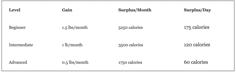 Muscle Gain Daily Calorie Surplus