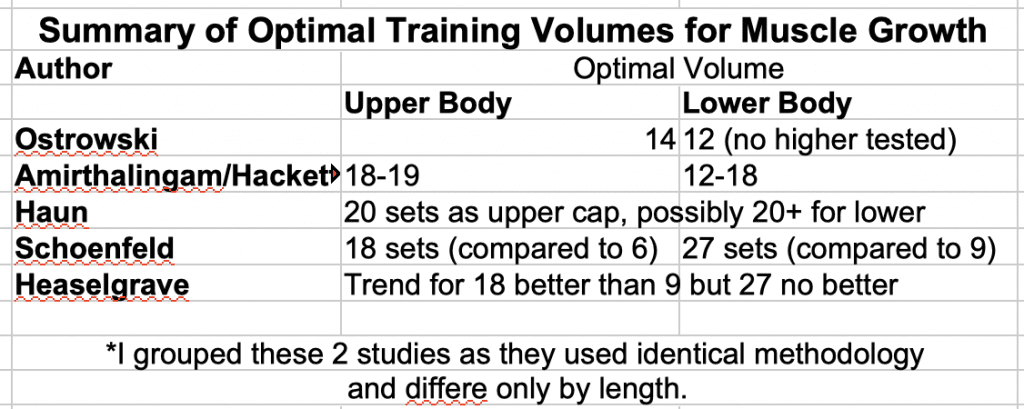 Summary of Optimal Training Volumes