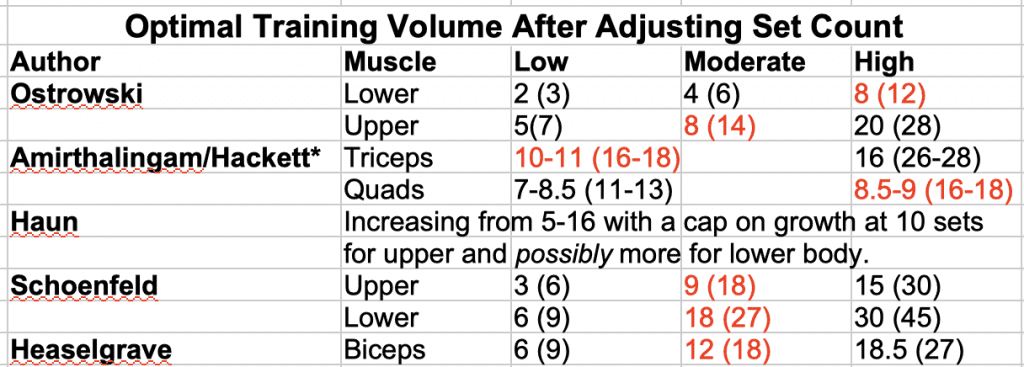 Optimal Training Volume with Recounted Sets
