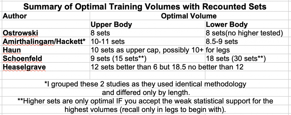 Summary of Optimal Volumes with Recounted Sets