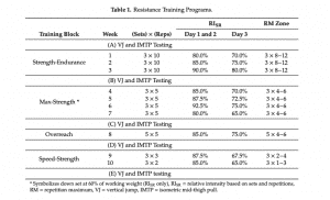 Muscle Fiber Adaptations Study Stupid Training Protocol