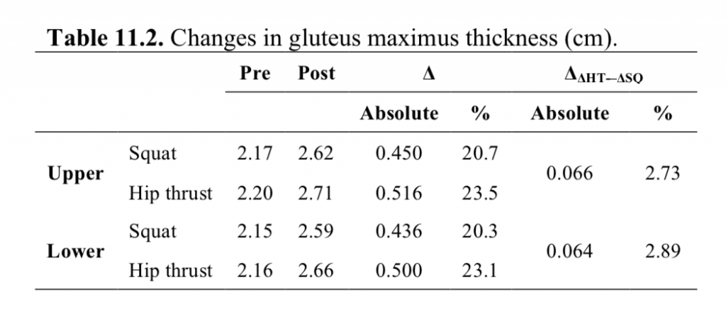 Hip Thrust vs. Squats Results