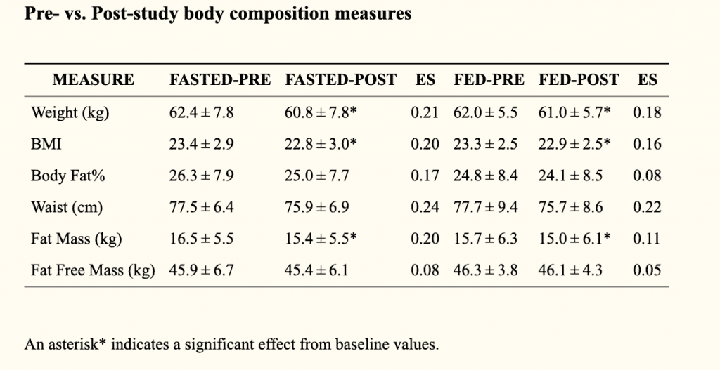 Body Composition Changes for Fed vs. Fasted Cardio